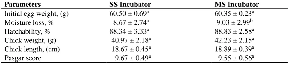 Table 1: The effect of two different types of incubators on incubation and chick quality parameters  Parameters SS Incubator MS Incubator 