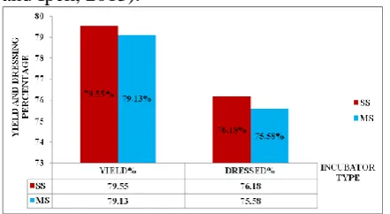Figure 4: The change of average carcass yield and dressing percentage  