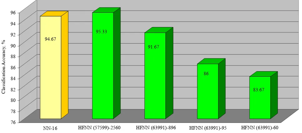 Figure 10. Traditional NN and proposed HFNN model classification accuracy comparison for TE samples