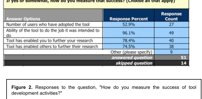 Figure  2.  Responses  to  the  question,  "How  do  you  measure  the  success  of  tool
