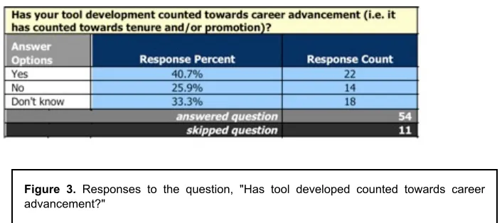 Figure 3. Responses to the question, "Has tool developed counted towards career