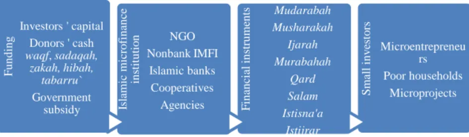Figure 1: Basic Islamic Microfinance Model 