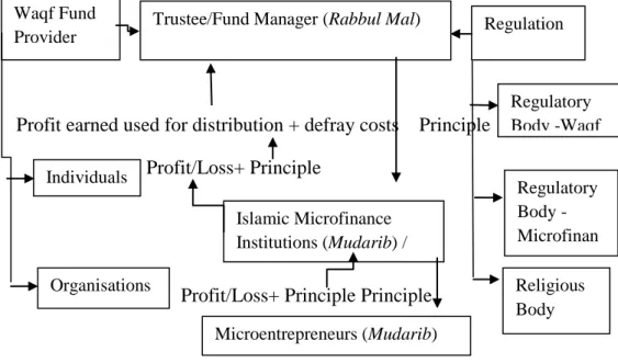 Figure 2: Two Tier Mudarabah Cash Waqf Model 