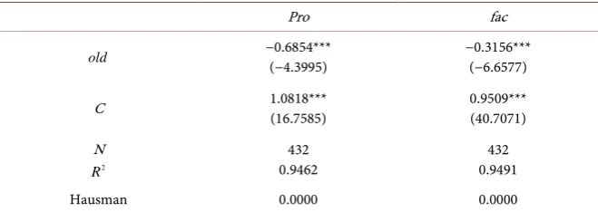 Table 2. Residual extraction of regression equation. 