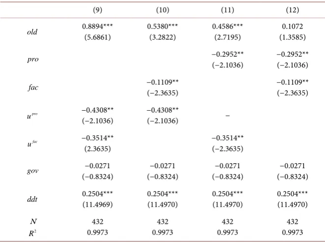 Table 3. Regression results of the transmission mechanism between the population age structure and the real exchange rate