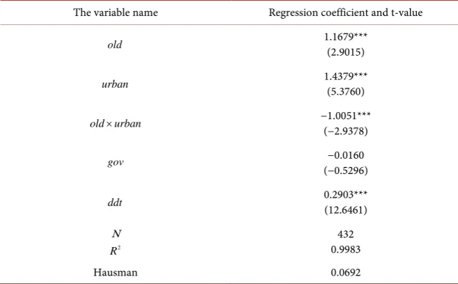 Table 1. Regression results of the benchmark model. 