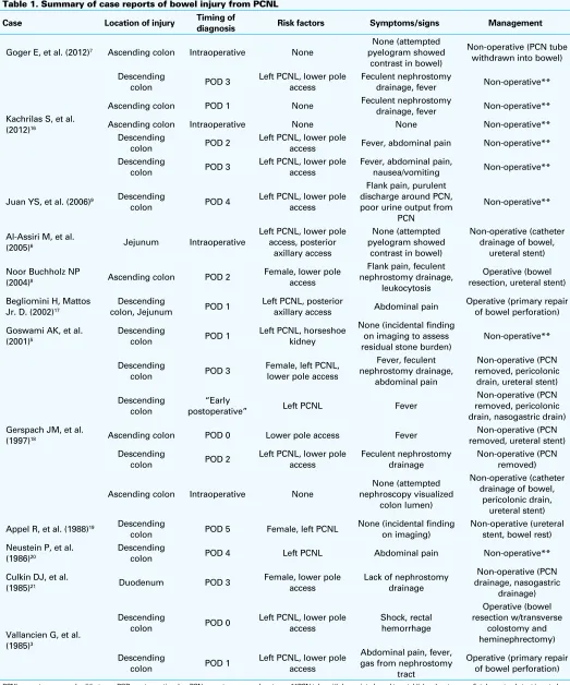 Table 1. Summary of case reports of bowel injury from PCNL
