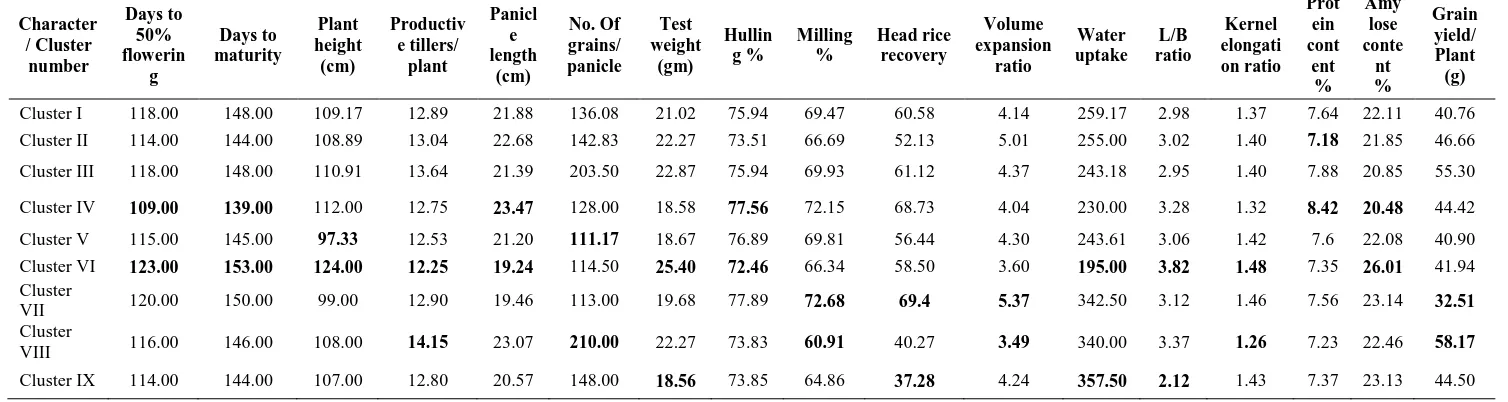 Table  2. Average intra-and inter –cluster D2 values among nine clusters in 64 rice (Oryza sativa L.) genotypes