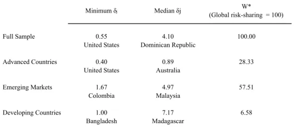 Table 2: Welfare Gains                                           