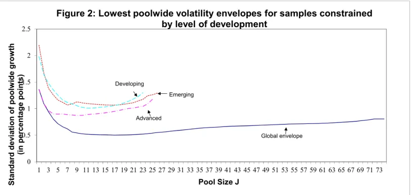 Figure 2: Lowest poolwide volatility envelopes for samples constrained  by level of development