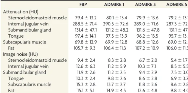 Table 1: Results of objective image analysisa