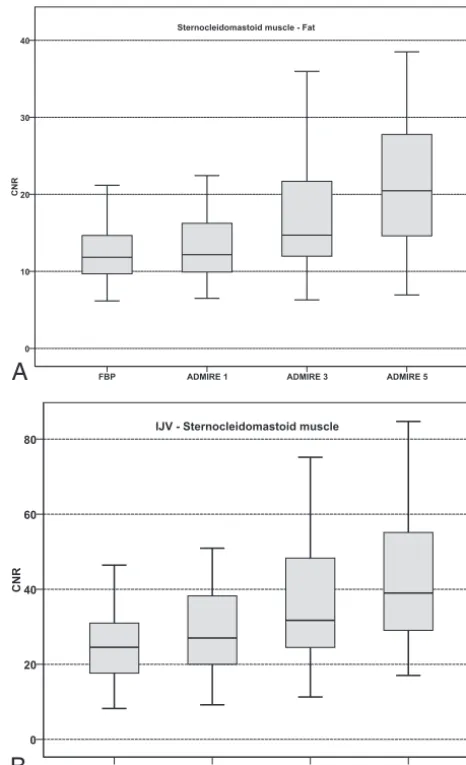 FIG 3. Boxplot graphs show contrast-to-noise ratios of sternocleido-mastoid muscle-to-fat (A) with signiﬁcantly higher results in ADMIREstrength levels 3 and 5 compared with FBP and ADMIRE 1 (P � .001),while internal jugular vein–sternocleidomastoid muscle CNR (B) is sig-niﬁcantly increased in all ADMIRE strength levels compared with FBP(all, P � .001).