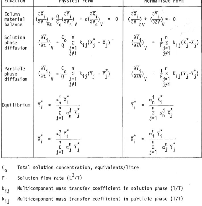 Table  4.1:  Multicomponent  fixed-bed  ion  exchange  equations 