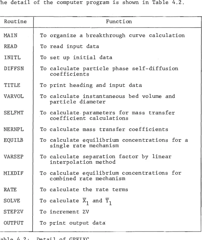 Figure  4.3  shows  a  simplified  flow  diagram  of  the  digital  program  developed  to  compute  breakthrough  curves  from  a  multi  component  fixed-bed  ion  exchange  column