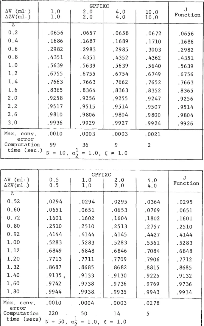 Table  4.4:  Comparison  of  GPFIXC  results  with  corresponding  J  functions. 