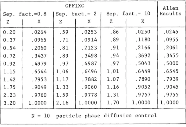 Table  4.5:  Comparison  of  GPFIXC  results  with  Allen's  results. 