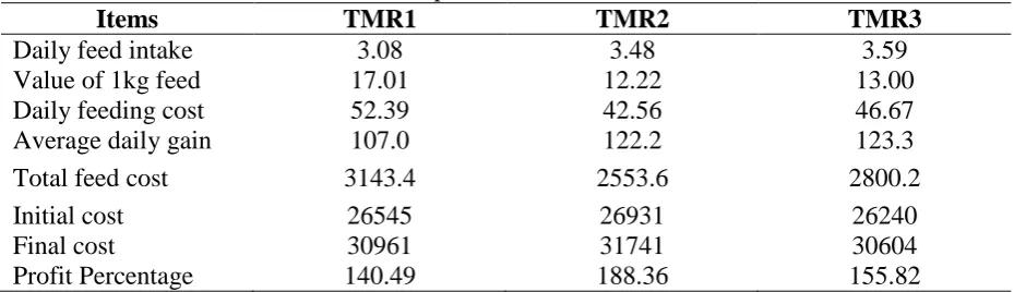 Table 9: Economic evaluation for the experimental rations Items TMR1 TMR2 