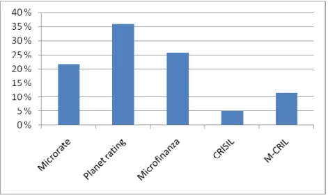 Figure 4-3: MFIs sorted by rating agencies 