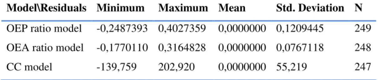 Table 5-2: Descriptive statics for the model residuals 