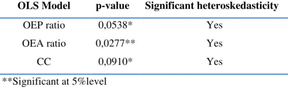 Table 5-4: Heteroskedasticity in the OLS models 