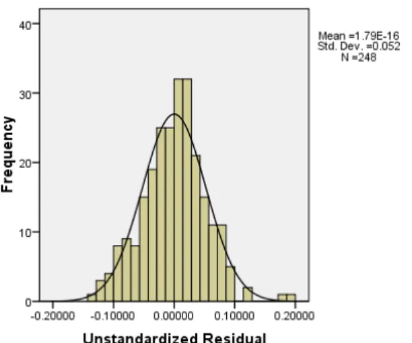 Figure 5-3: Distribution of the residuals from the transformed OEA ratio model 