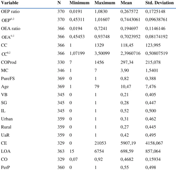 Table 5-11 presents the descriptive statistics from both the dependent variables and the  explanatory variables