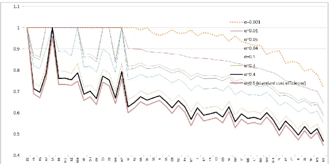 Figure 1: Stochastic efficiency of US firms increase when probability reduce 