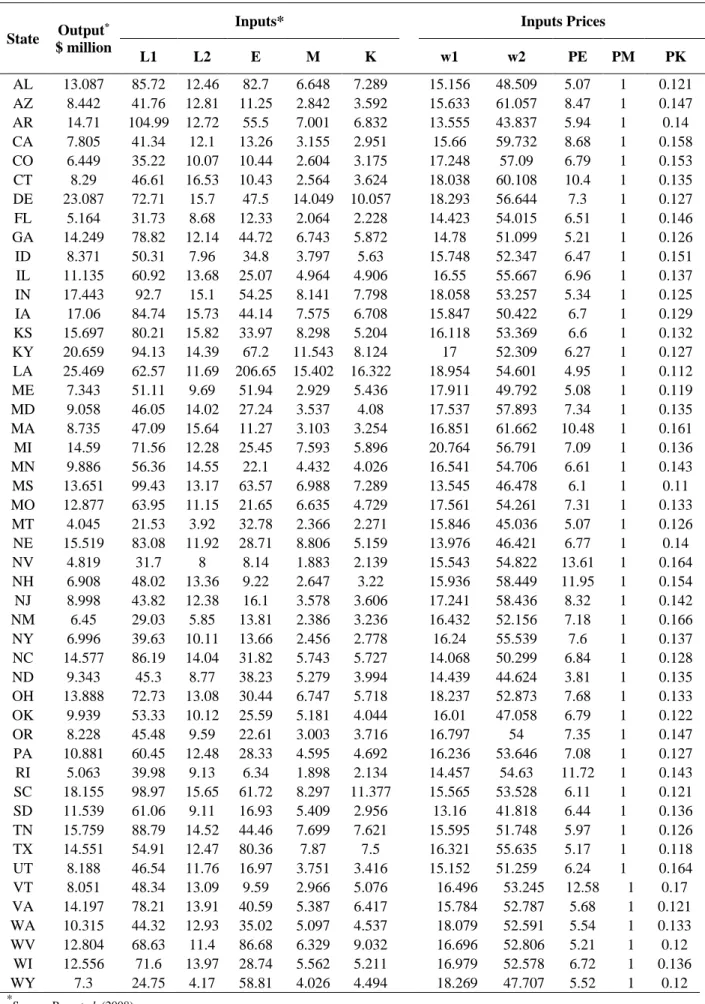 Table 1: Manufacturing random average output, average inputs, and input prices for individual states in the US 