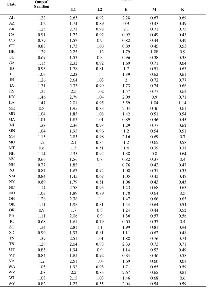 Table 2: Standard deviation of outputs and inputs for individual states in the US 