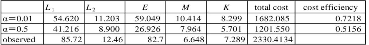 Table 5: Input Targets for AL 