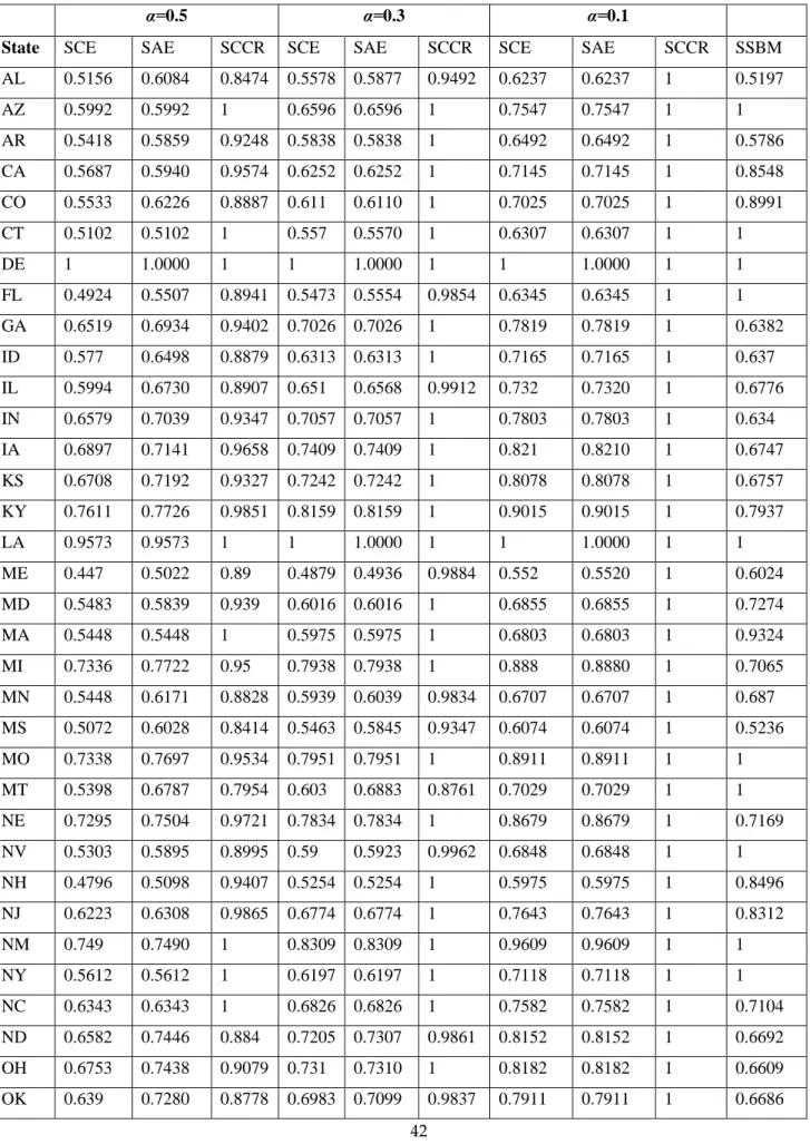 Table 6: Decomposition Analysis for selected   -valuesand stochastic SBM 