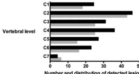 FIG 1. Comparison of the number and distribution of MS lesions de-tected in the cervical cord in PD-FSE (black) and T2-FSE (gray) imaging.