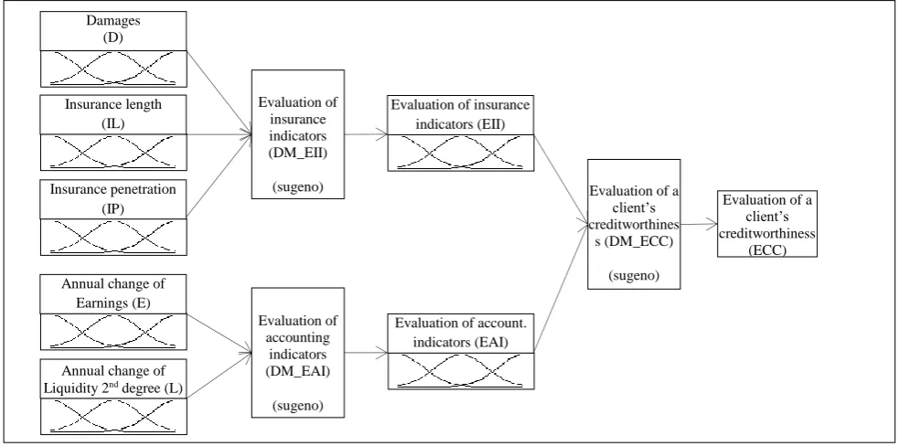 Figure 1. The Scheme of Neuro-Fuzzy Model for Evaluation of Creditworthiness of the Client  