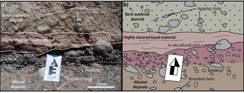 Fig. 8 a View of rock avalanche basal contact with underlying alluvial deposits, looking NE (see Fig 2 for location); b Interpretation