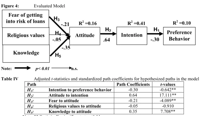 Figure 4:    Evaluated Model  