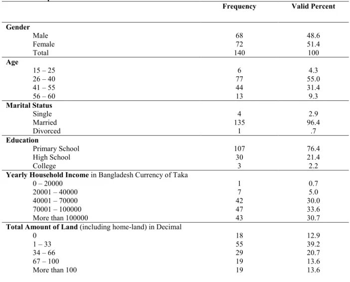 Table I: Sample Statistics 