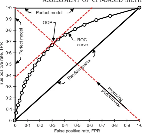 Fig. 3. Illustration of how a ROC curve is used to assess theefﬁciency of a diagnostic test