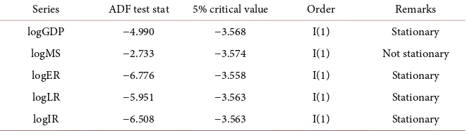 Table 2. Augmented dickey-fuller unit root test at levels (trend and intercept). 