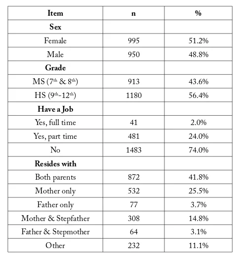 Table 1: Demographic and background characteristics of multiracial respondents.
