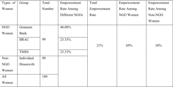 Table 4: Status of women empowerment among the respondent women.  