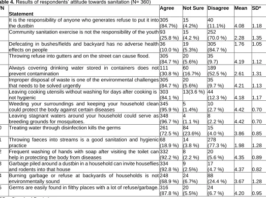 Table 3. Univariate association between respondents’ regularities of solid waste disposal and their demographic characteristics (N=360) Demographic characteristics Daily  Weekly Monthly NSP*  Total   p-value 