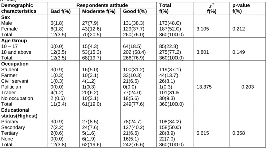 Table 6. Univariate association between respondents’ attitudes toward sanitation and their demographic characteristics (N=360) Demographic 