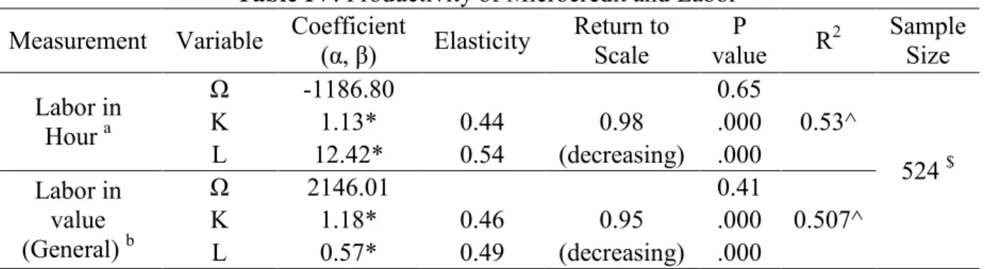 Table II: Return and Net Worth of Microcredit Investments  Net Worth and  
