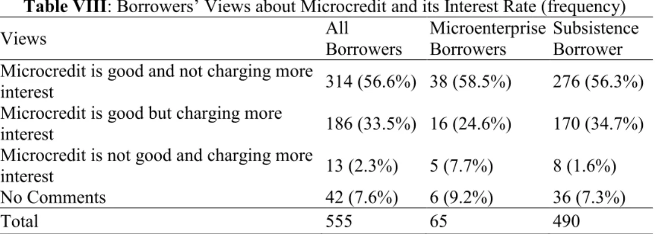 Table VIII: Borrowers‟ Views about Microcredit and its Interest Rate (frequency) 