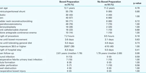 Table 1. P29. Comparison of perioperative measures and complications in the myelomeningocele population with and without bowel preparation at the time of reconstructive urologic surgery
