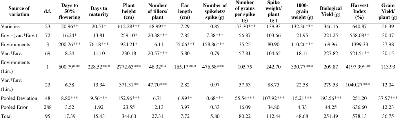 Table 1. Pooled analysis of variance for seed yield per plant and its components in wheat  
