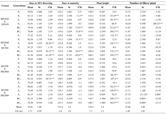 Table 2. Estimates of stability parameters for days to 50 % flowering, days to maturity, plant height and number of tillers per plant    