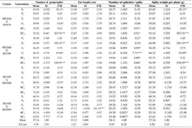 Table 3. Estimates of stability parameters for number of grains/spike, ear length, number of spikelets per spike and spike weight per plant  