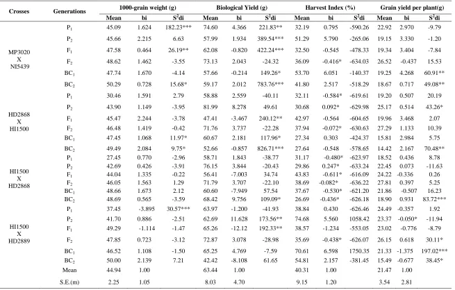 Table 4. Estimates of stability parameters for 1000 grain weight, biological yield, harvest index and grain yield per plant 