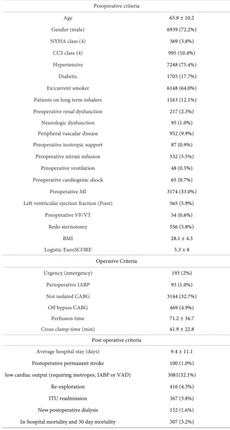 Table 1. Baseline criteria for the database (n = 9609). Absolute numbers (percentage of total) or mean ± standard deviation (SD)